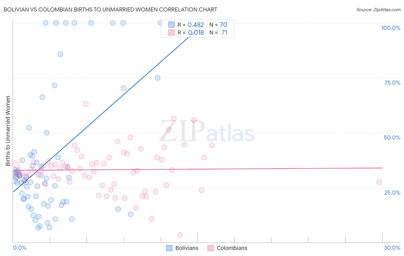 Bolivian vs Colombian Births to Unmarried Women