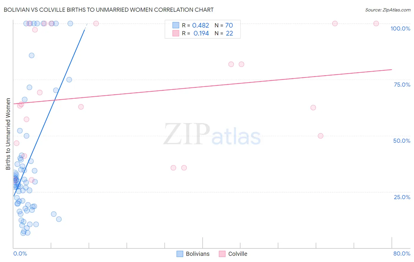 Bolivian vs Colville Births to Unmarried Women