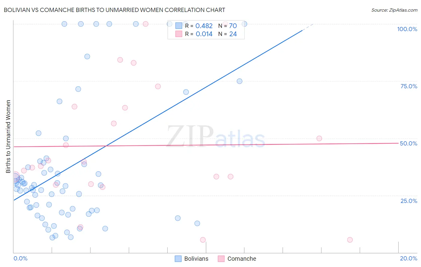 Bolivian vs Comanche Births to Unmarried Women