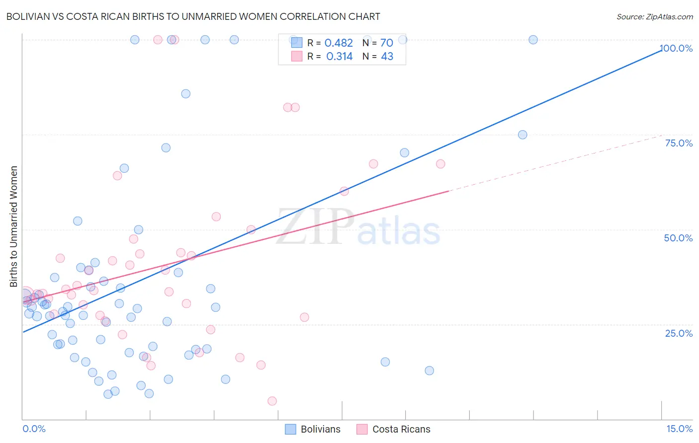Bolivian vs Costa Rican Births to Unmarried Women