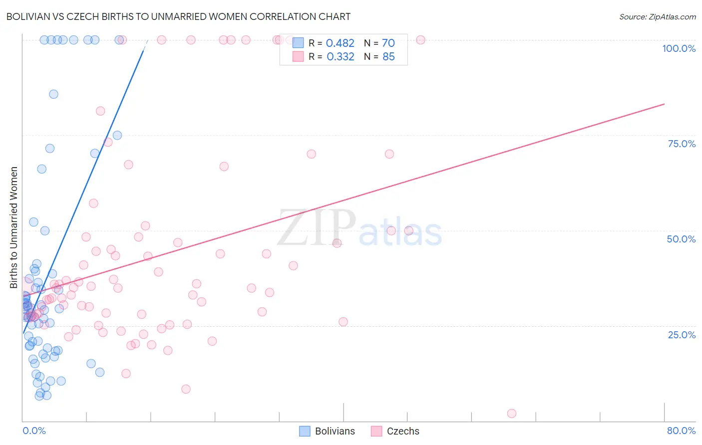 Bolivian vs Czech Births to Unmarried Women