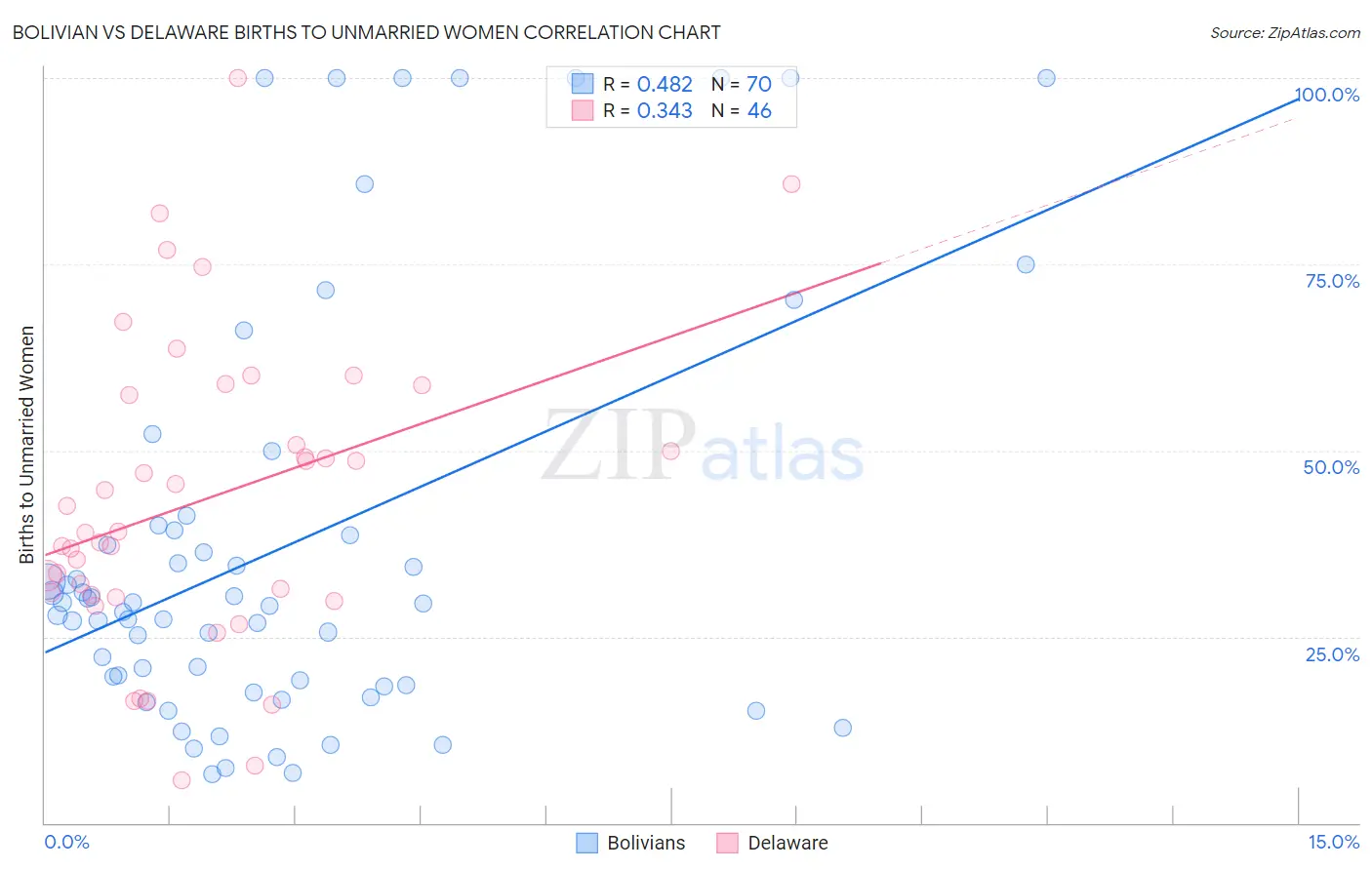 Bolivian vs Delaware Births to Unmarried Women