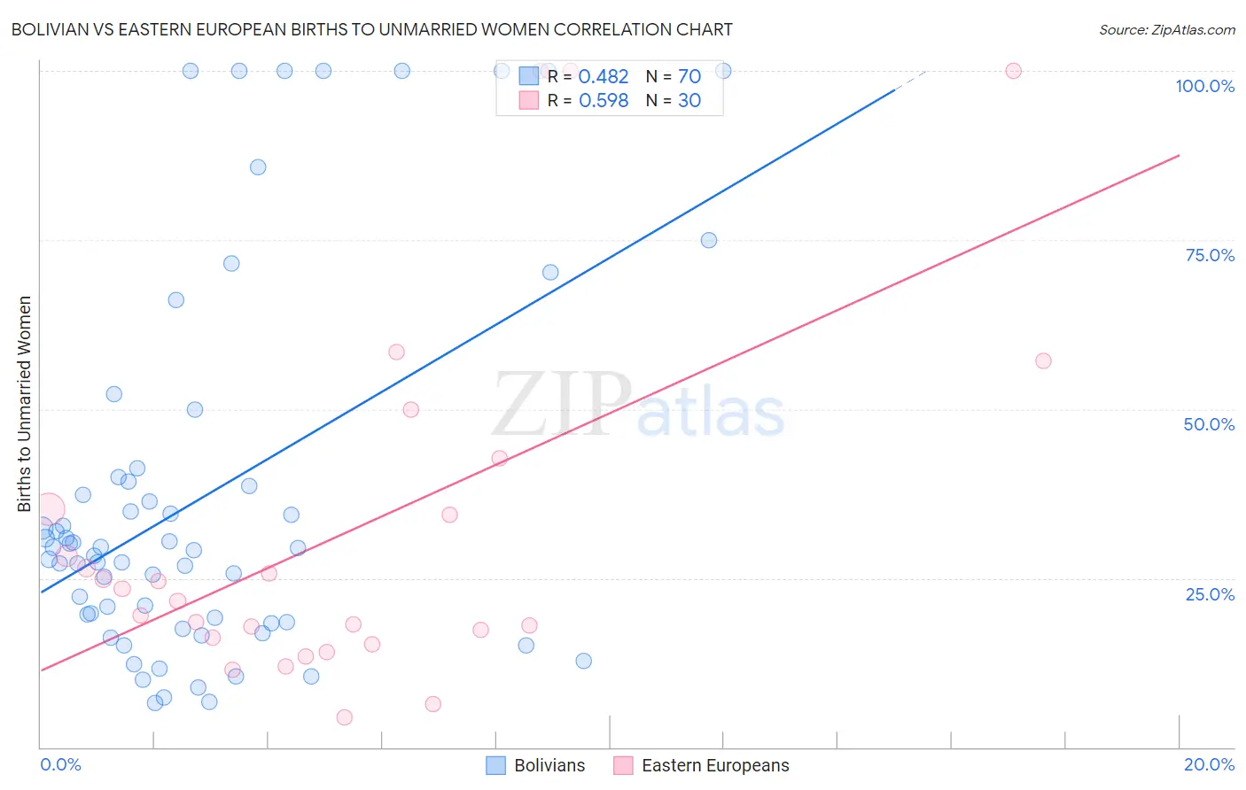 Bolivian vs Eastern European Births to Unmarried Women