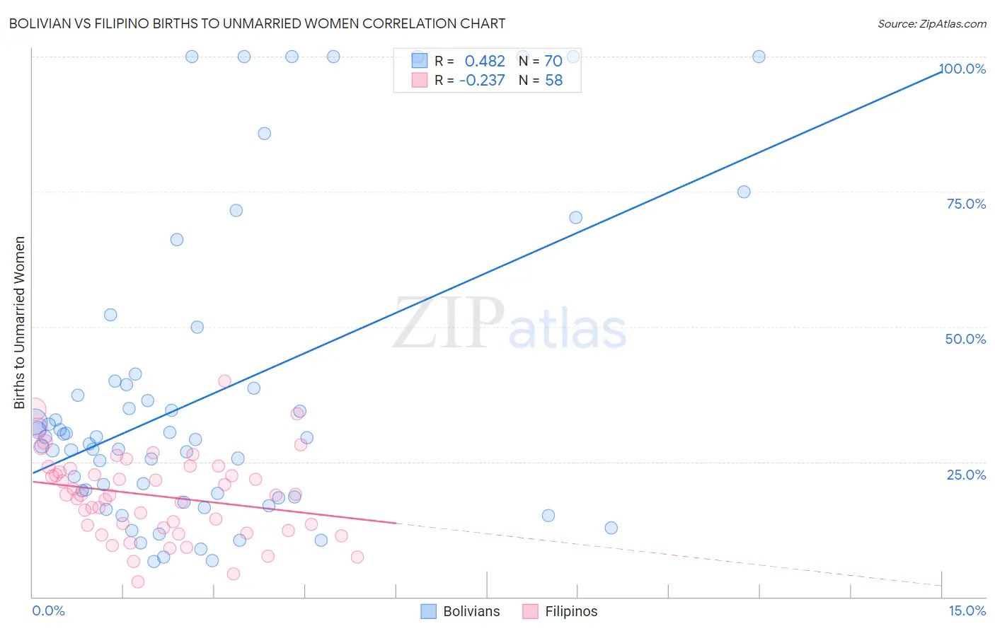 Bolivian vs Filipino Births to Unmarried Women