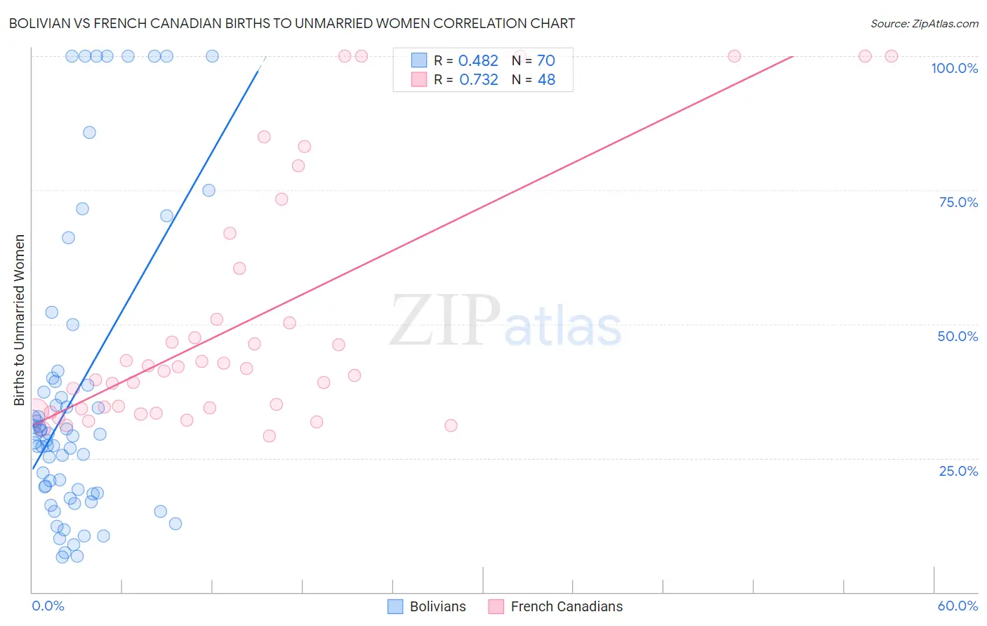Bolivian vs French Canadian Births to Unmarried Women
