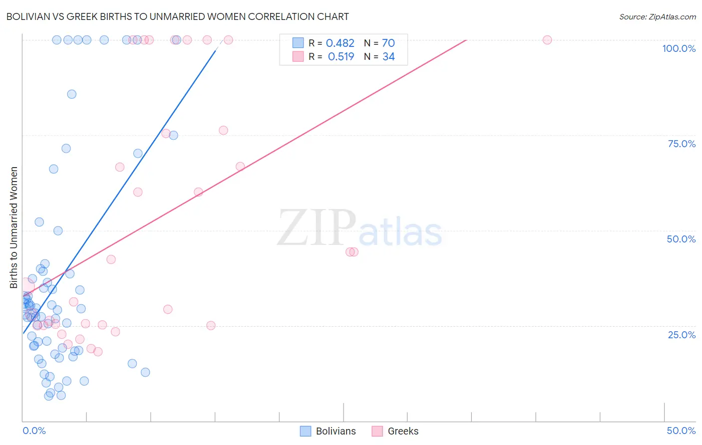 Bolivian vs Greek Births to Unmarried Women