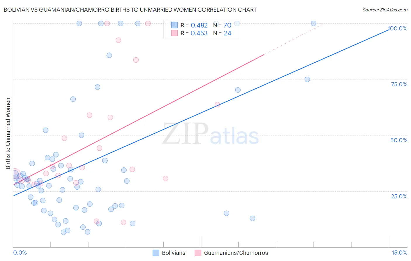Bolivian vs Guamanian/Chamorro Births to Unmarried Women