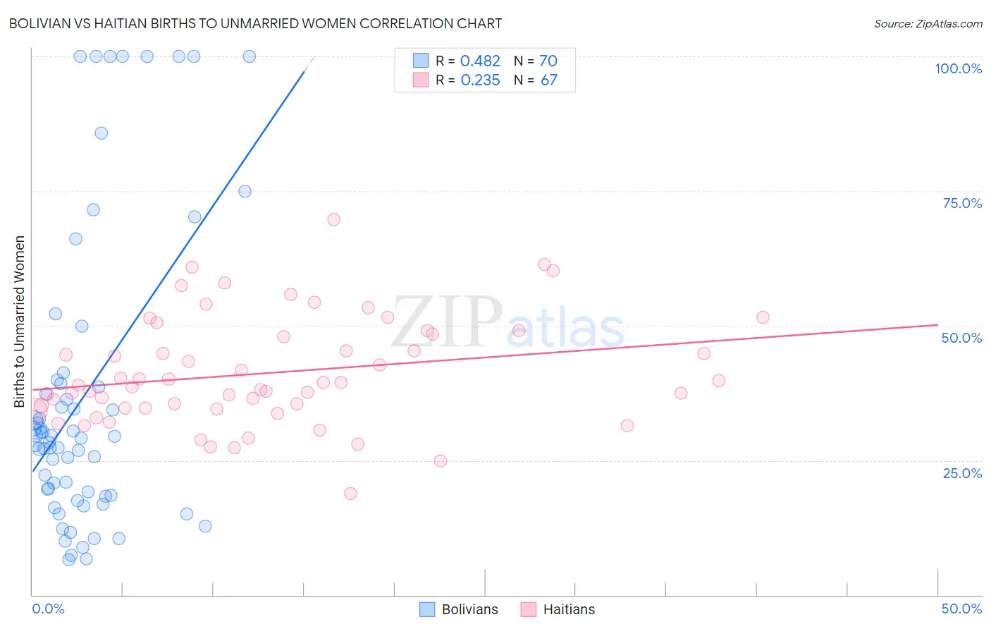 Bolivian vs Haitian Births to Unmarried Women