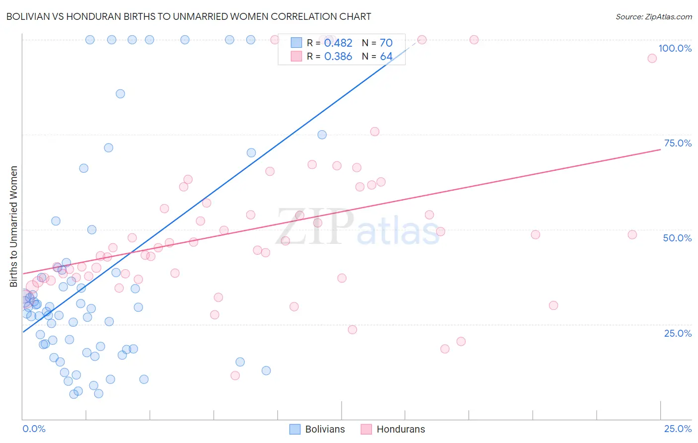 Bolivian vs Honduran Births to Unmarried Women