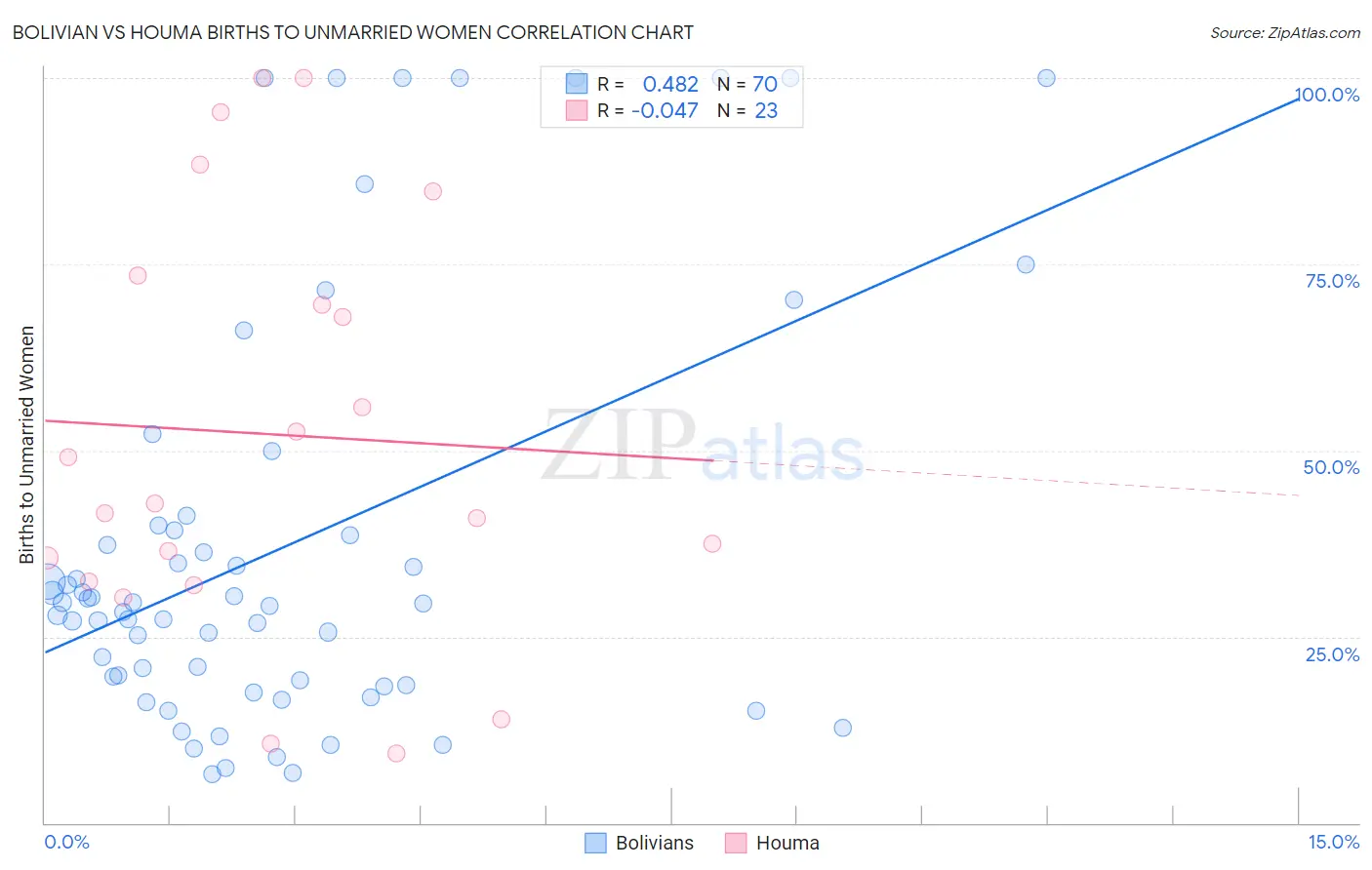 Bolivian vs Houma Births to Unmarried Women