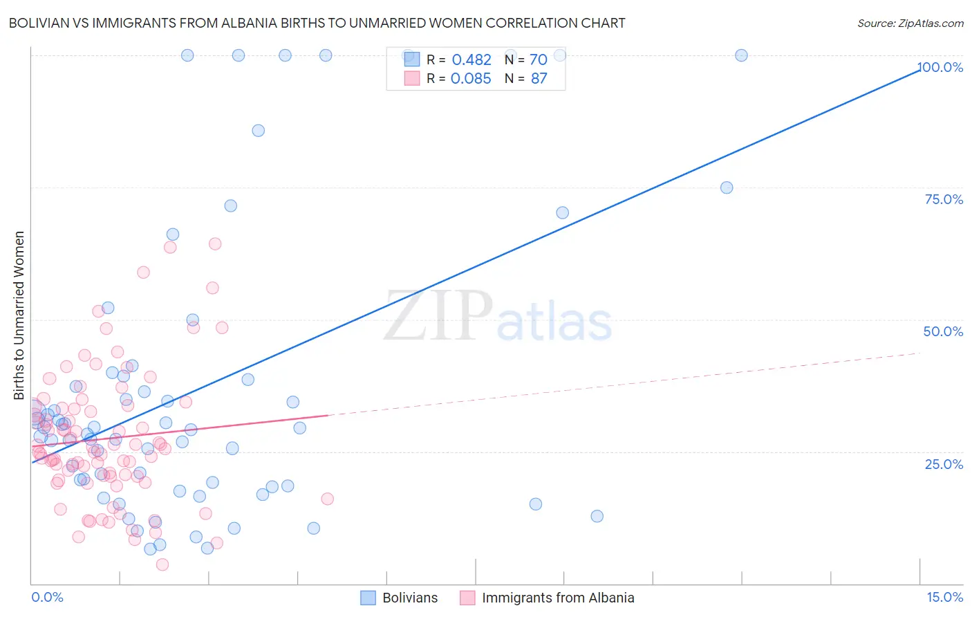 Bolivian vs Immigrants from Albania Births to Unmarried Women