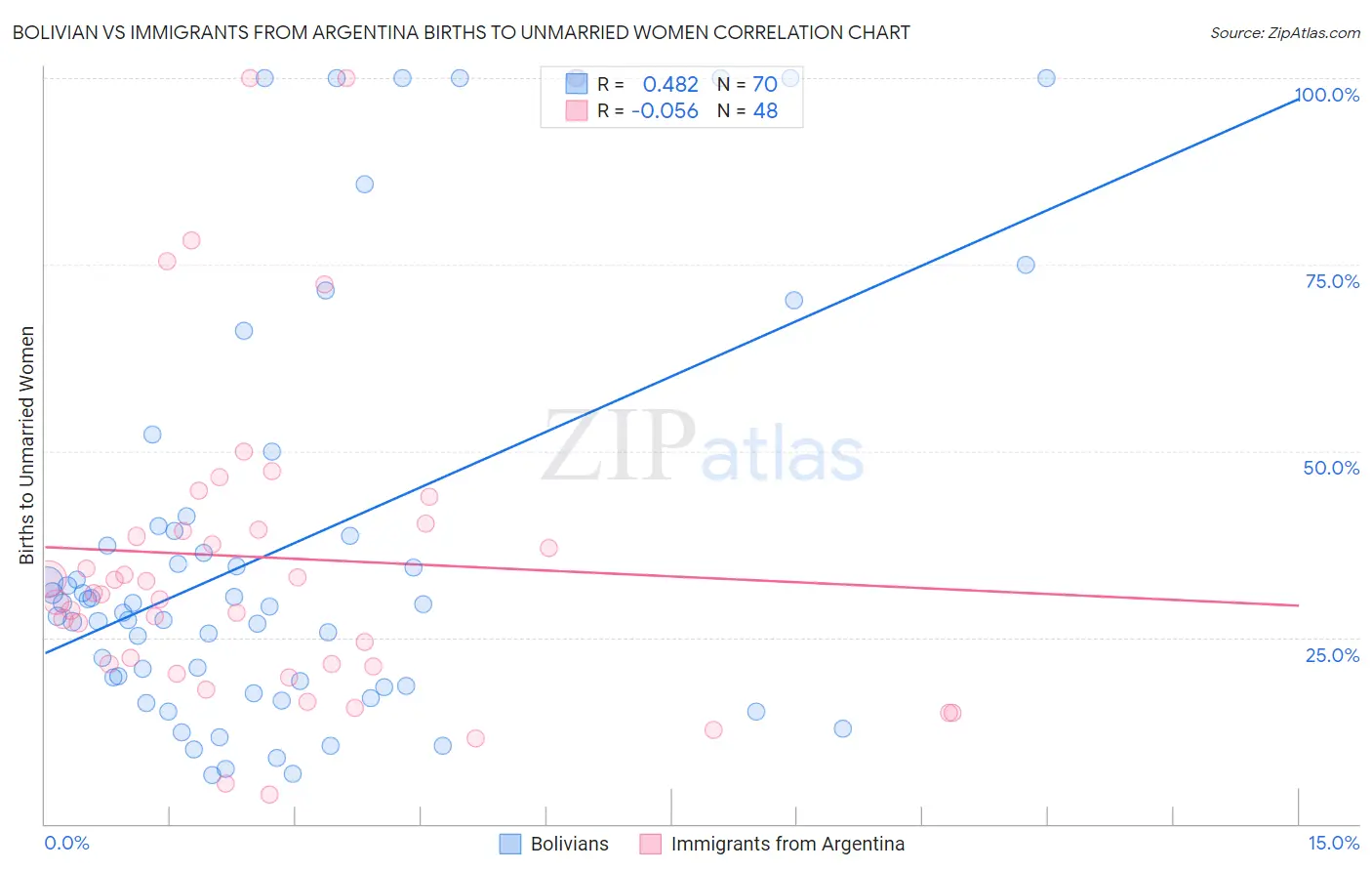 Bolivian vs Immigrants from Argentina Births to Unmarried Women