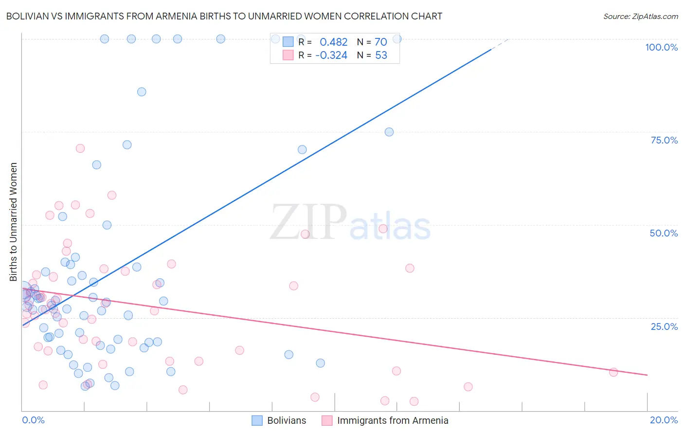 Bolivian vs Immigrants from Armenia Births to Unmarried Women