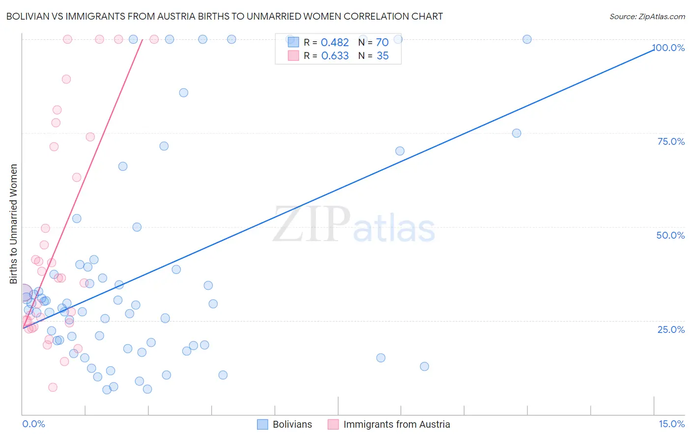 Bolivian vs Immigrants from Austria Births to Unmarried Women