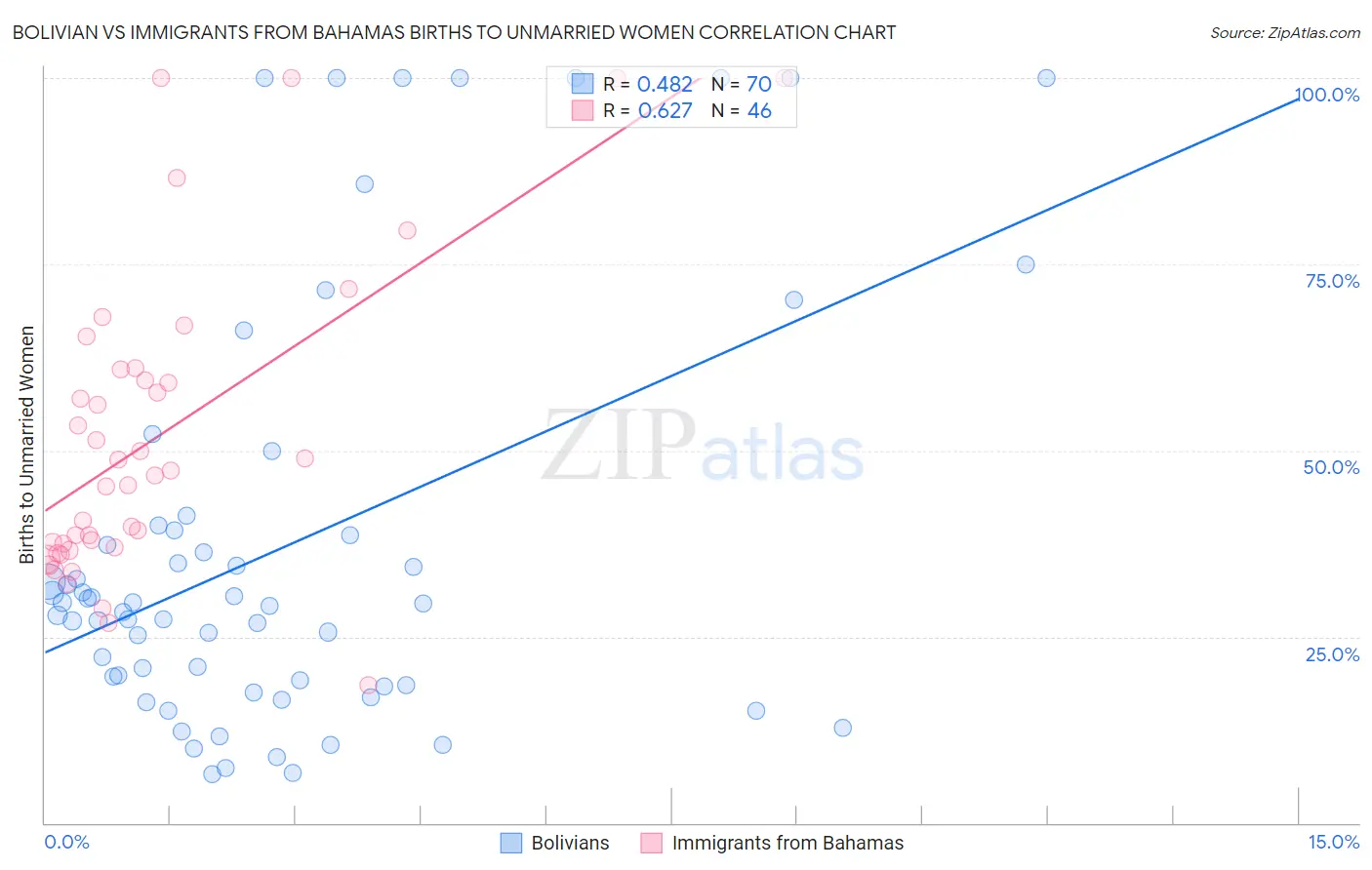 Bolivian vs Immigrants from Bahamas Births to Unmarried Women