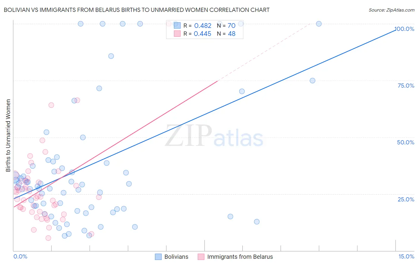 Bolivian vs Immigrants from Belarus Births to Unmarried Women