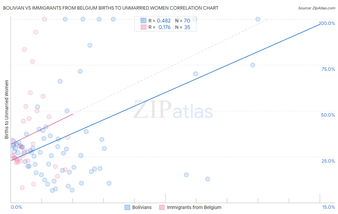 Bolivian vs Immigrants from Belgium Births to Unmarried Women