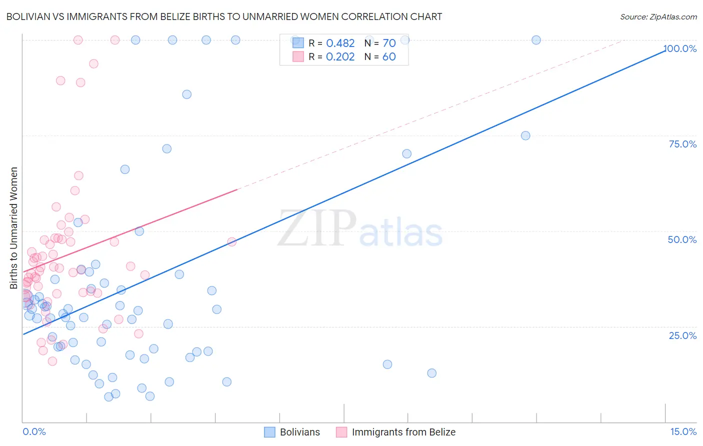Bolivian vs Immigrants from Belize Births to Unmarried Women
