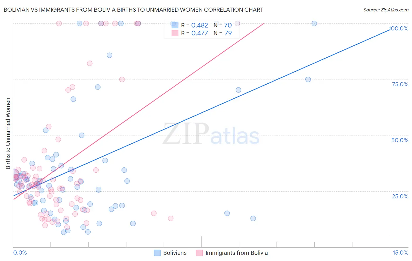 Bolivian vs Immigrants from Bolivia Births to Unmarried Women