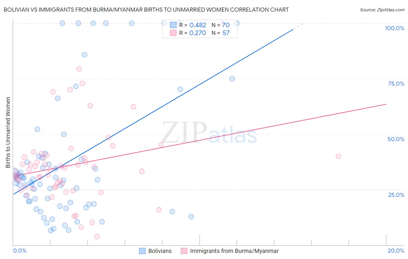 Bolivian vs Immigrants from Burma/Myanmar Births to Unmarried Women