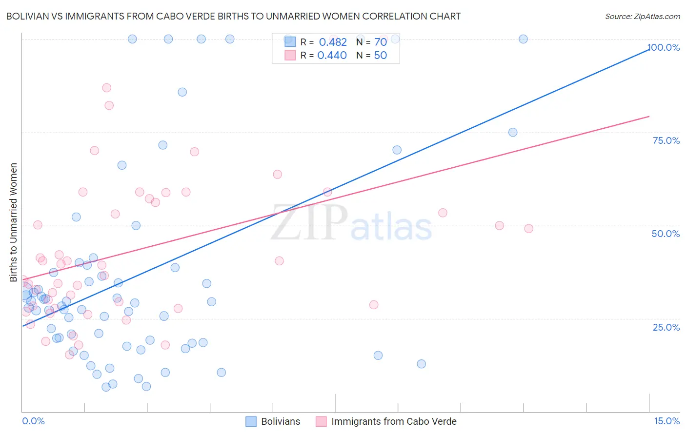 Bolivian vs Immigrants from Cabo Verde Births to Unmarried Women