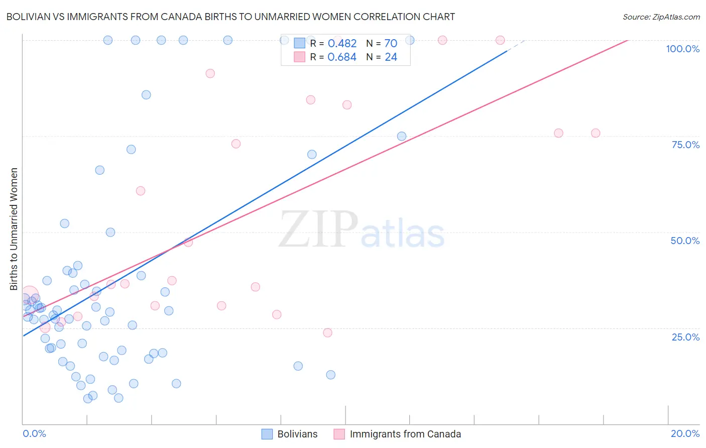 Bolivian vs Immigrants from Canada Births to Unmarried Women