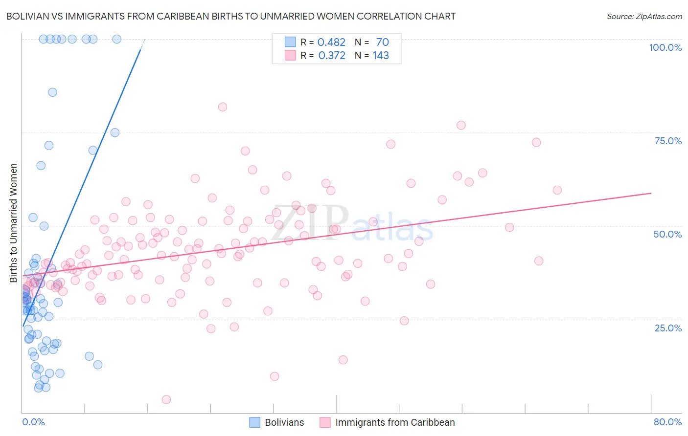 Bolivian vs Immigrants from Caribbean Births to Unmarried Women