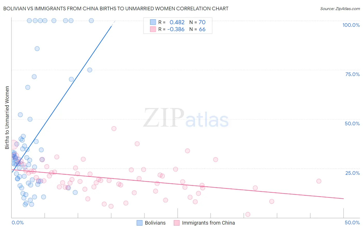 Bolivian vs Immigrants from China Births to Unmarried Women