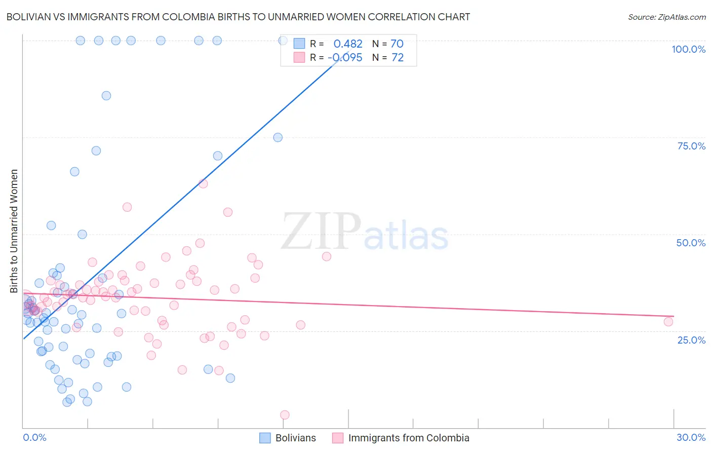 Bolivian vs Immigrants from Colombia Births to Unmarried Women