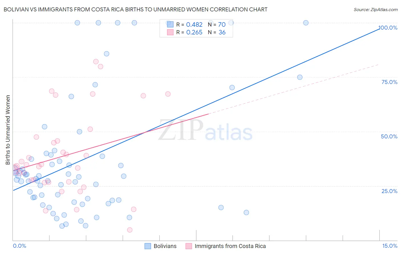 Bolivian vs Immigrants from Costa Rica Births to Unmarried Women