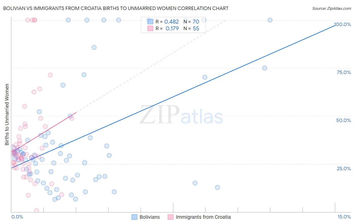 Bolivian vs Immigrants from Croatia Births to Unmarried Women