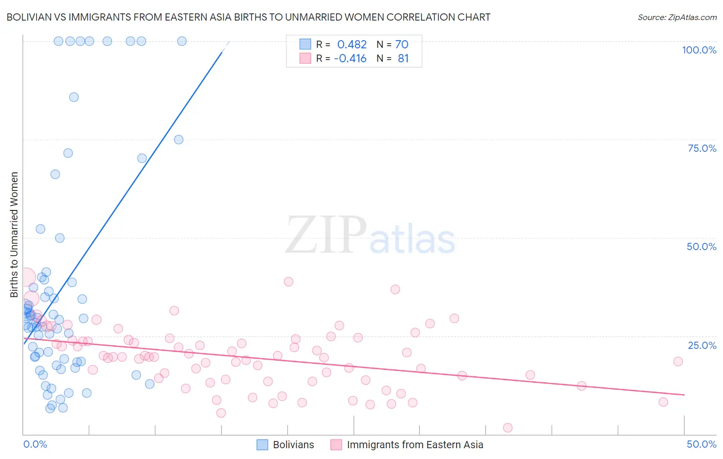 Bolivian vs Immigrants from Eastern Asia Births to Unmarried Women