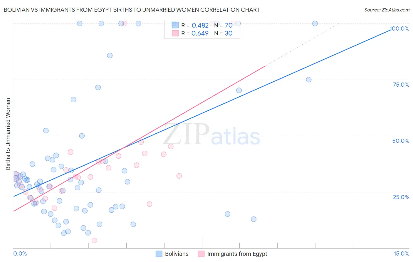 Bolivian vs Immigrants from Egypt Births to Unmarried Women