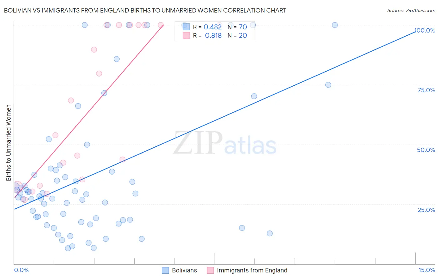 Bolivian vs Immigrants from England Births to Unmarried Women