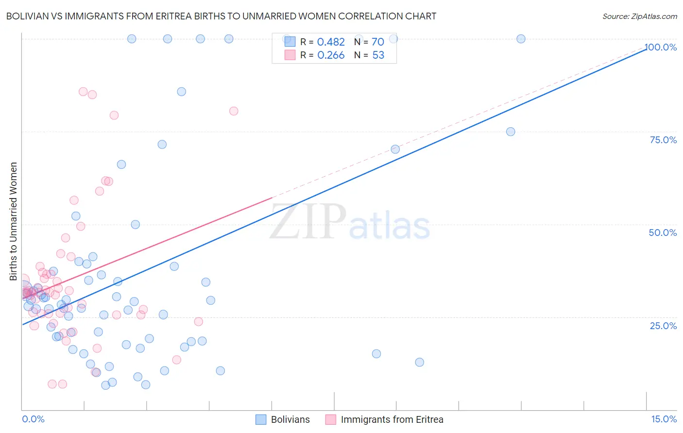 Bolivian vs Immigrants from Eritrea Births to Unmarried Women