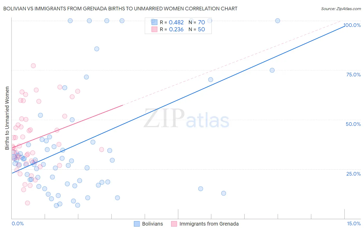 Bolivian vs Immigrants from Grenada Births to Unmarried Women