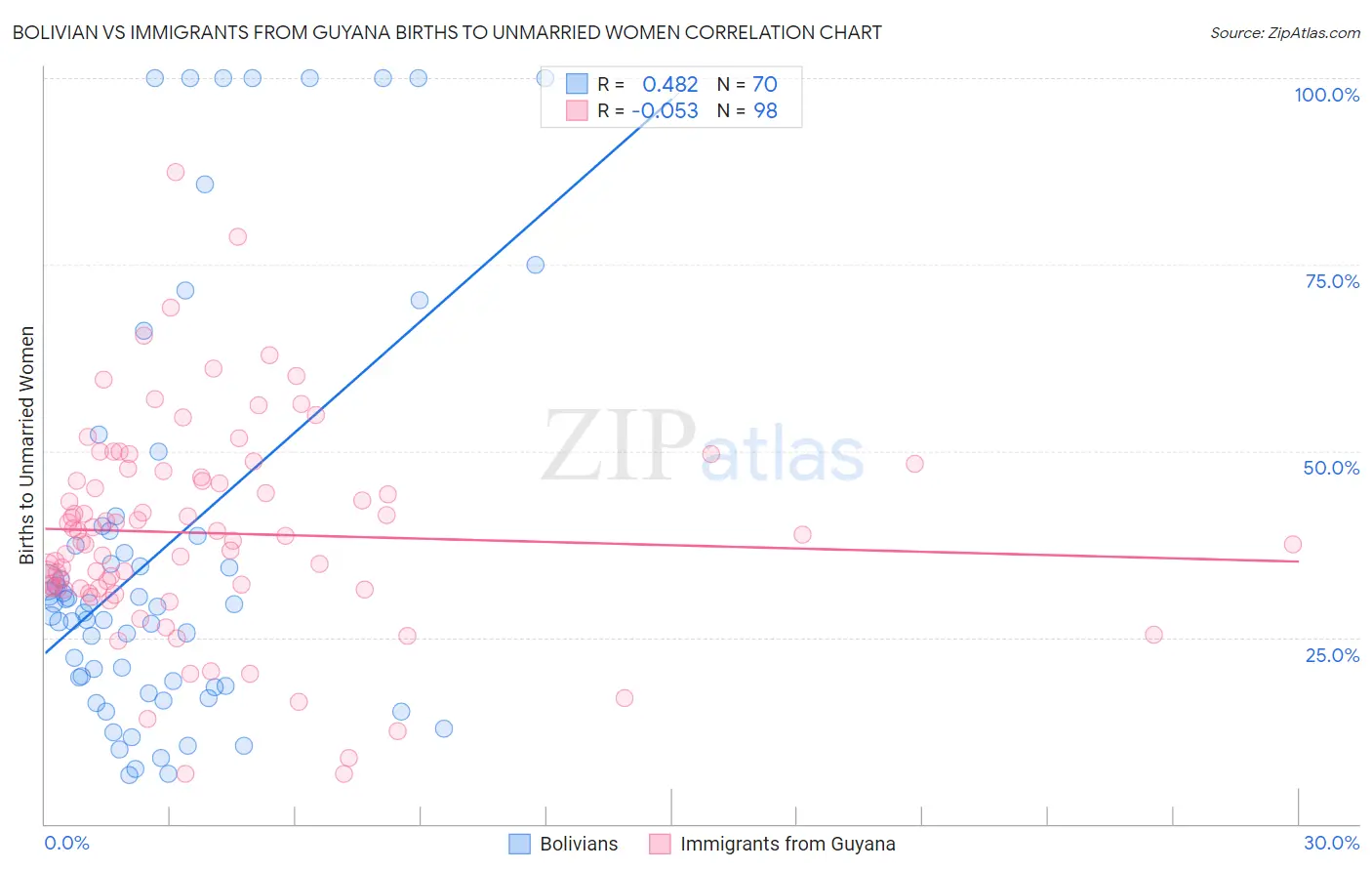 Bolivian vs Immigrants from Guyana Births to Unmarried Women