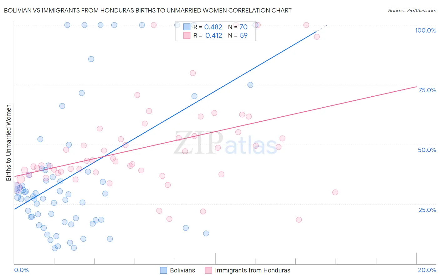 Bolivian vs Immigrants from Honduras Births to Unmarried Women