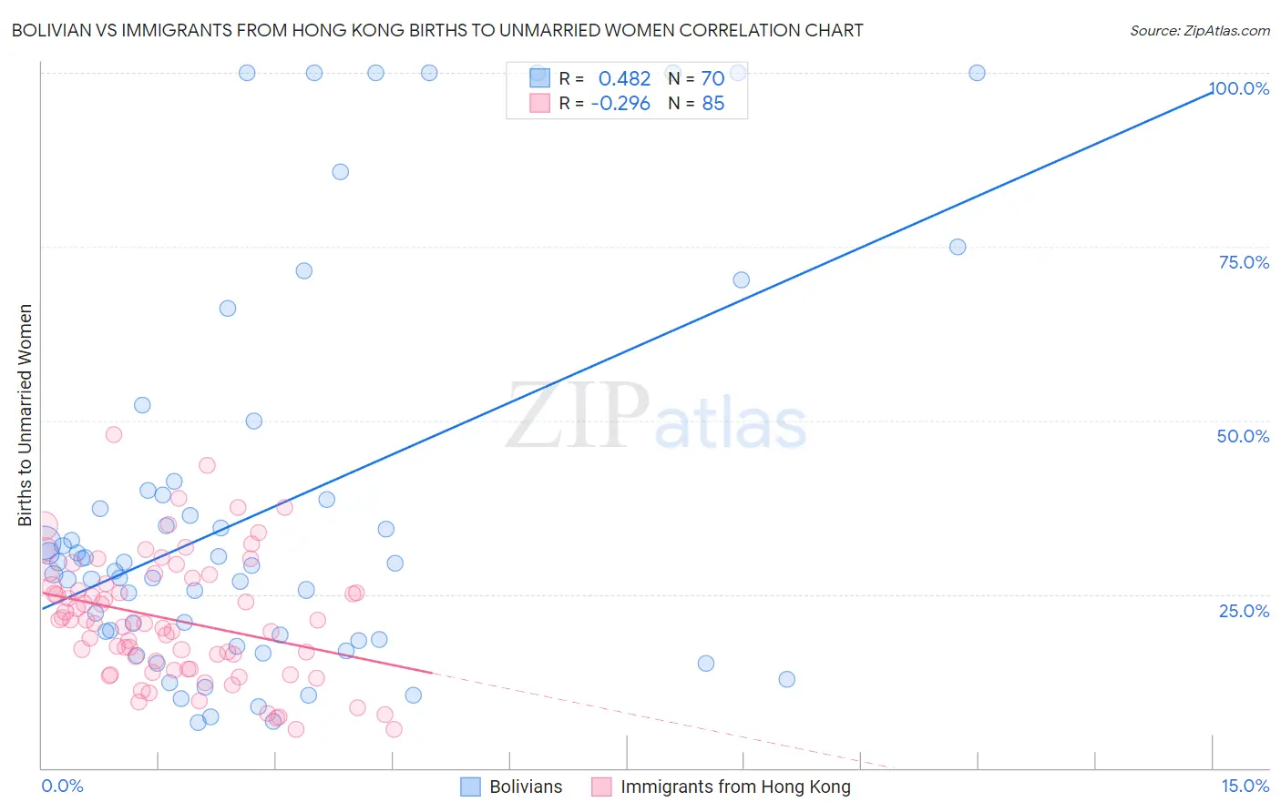 Bolivian vs Immigrants from Hong Kong Births to Unmarried Women