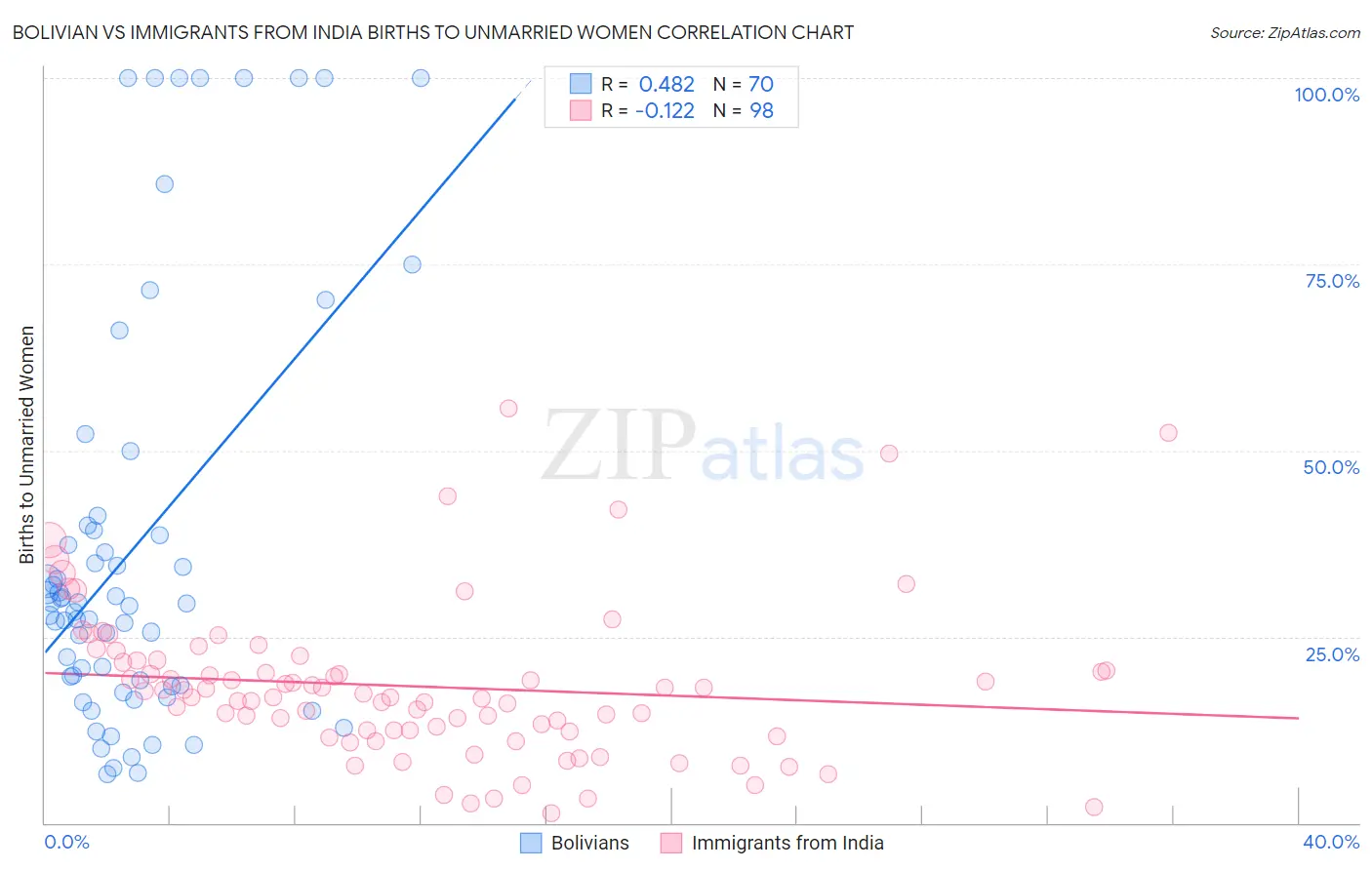 Bolivian vs Immigrants from India Births to Unmarried Women