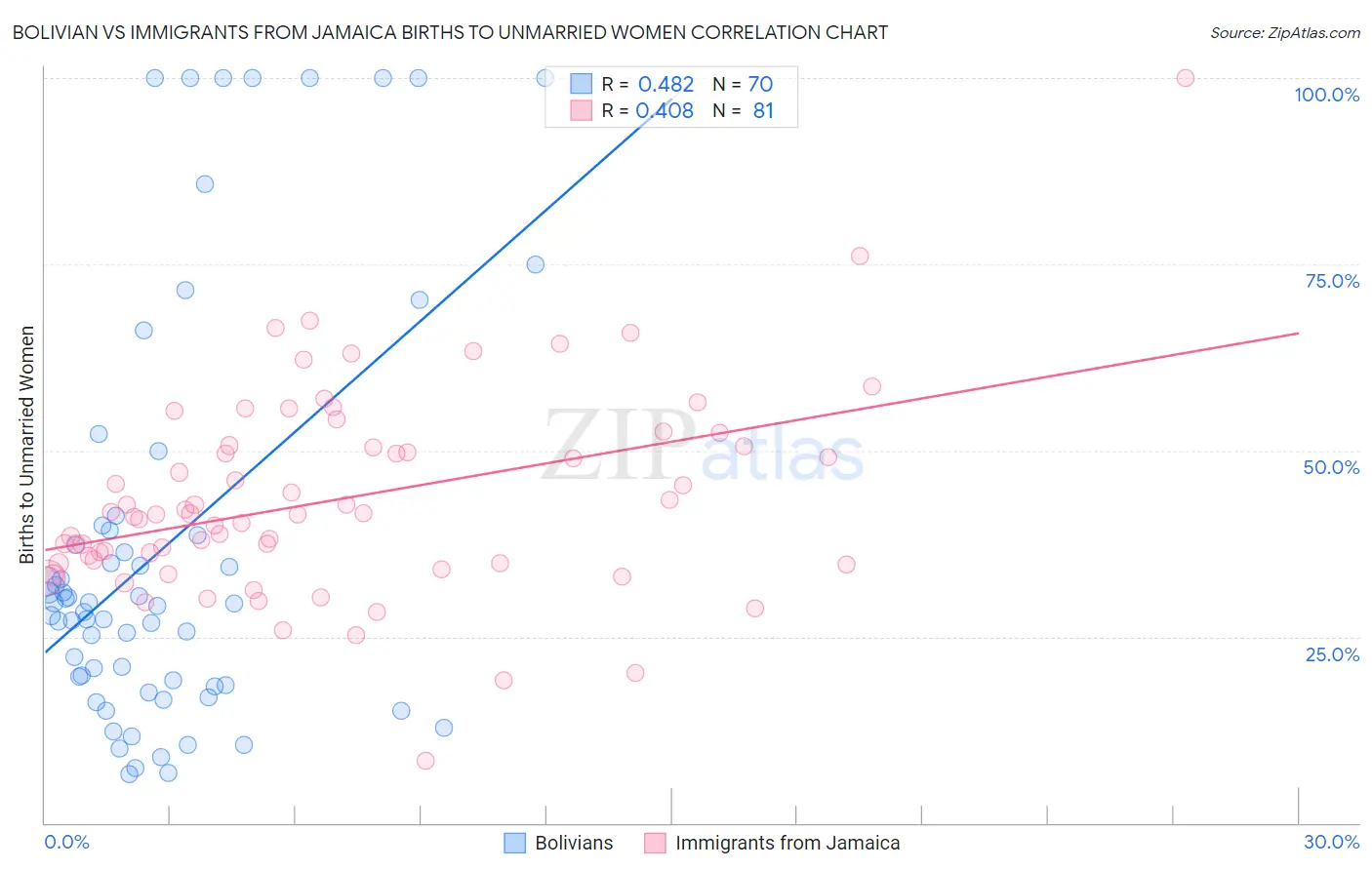 Bolivian vs Immigrants from Jamaica Births to Unmarried Women