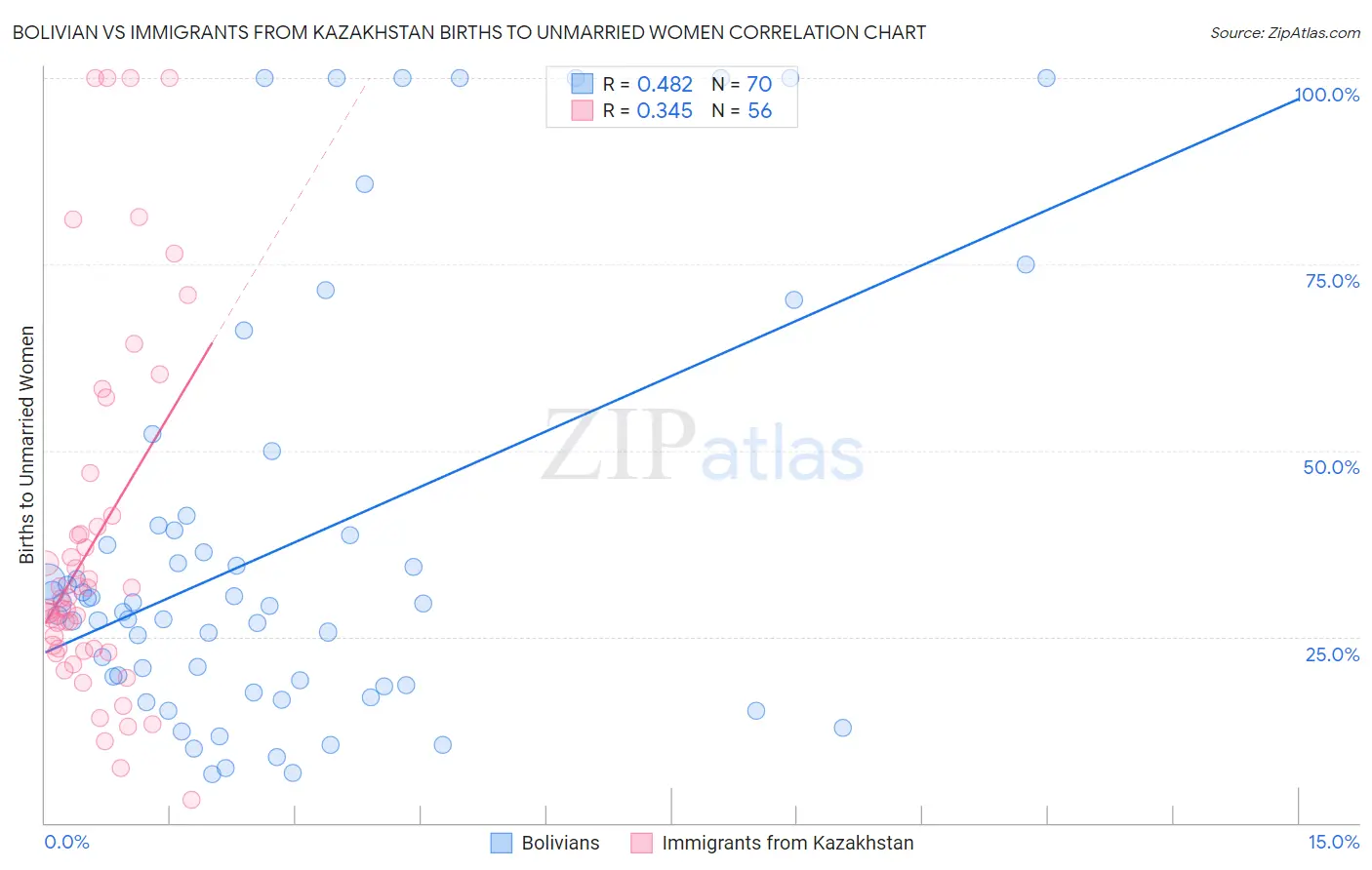 Bolivian vs Immigrants from Kazakhstan Births to Unmarried Women