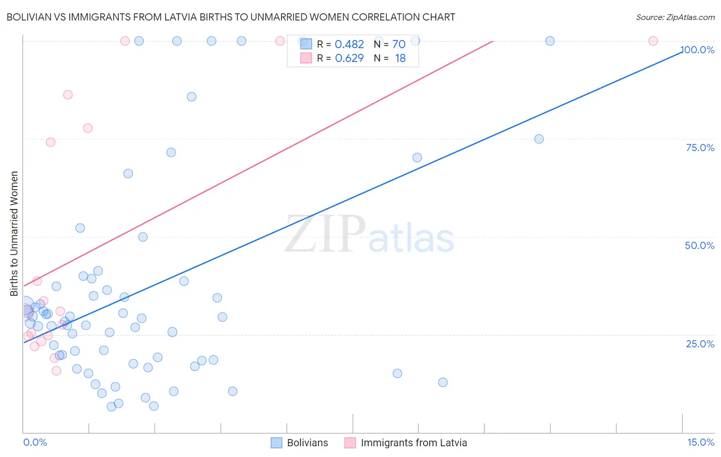 Bolivian vs Immigrants from Latvia Births to Unmarried Women
