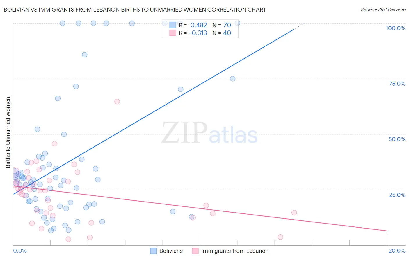 Bolivian vs Immigrants from Lebanon Births to Unmarried Women