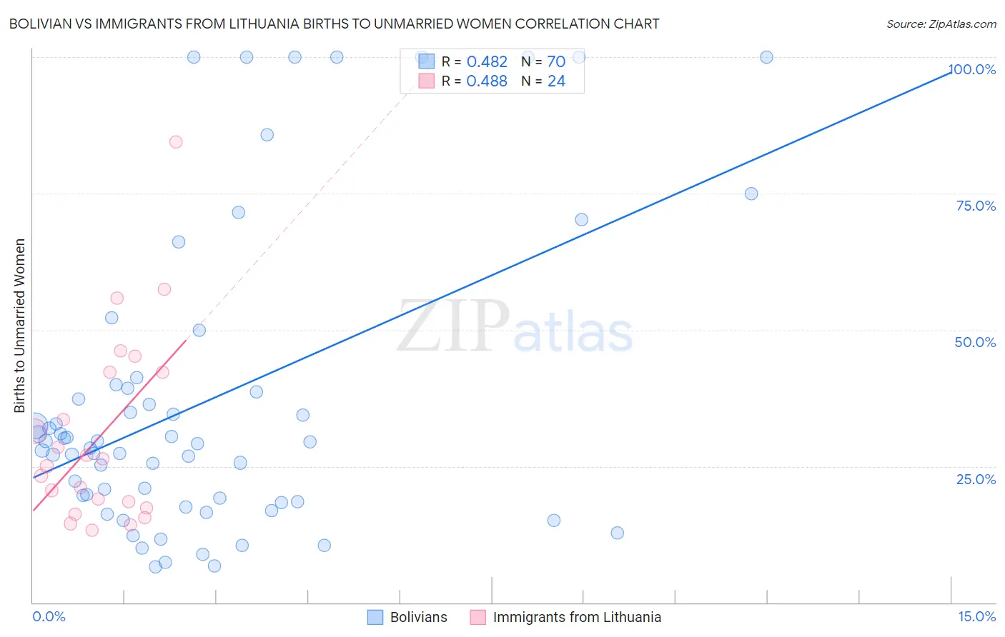 Bolivian vs Immigrants from Lithuania Births to Unmarried Women