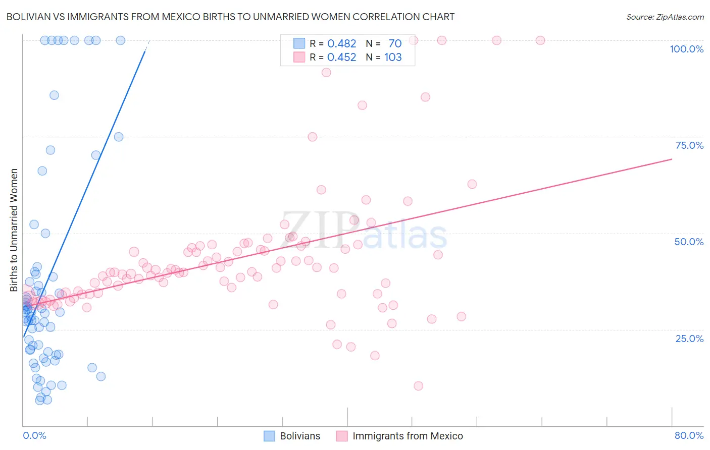 Bolivian vs Immigrants from Mexico Births to Unmarried Women