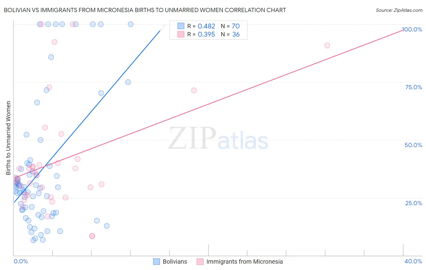 Bolivian vs Immigrants from Micronesia Births to Unmarried Women