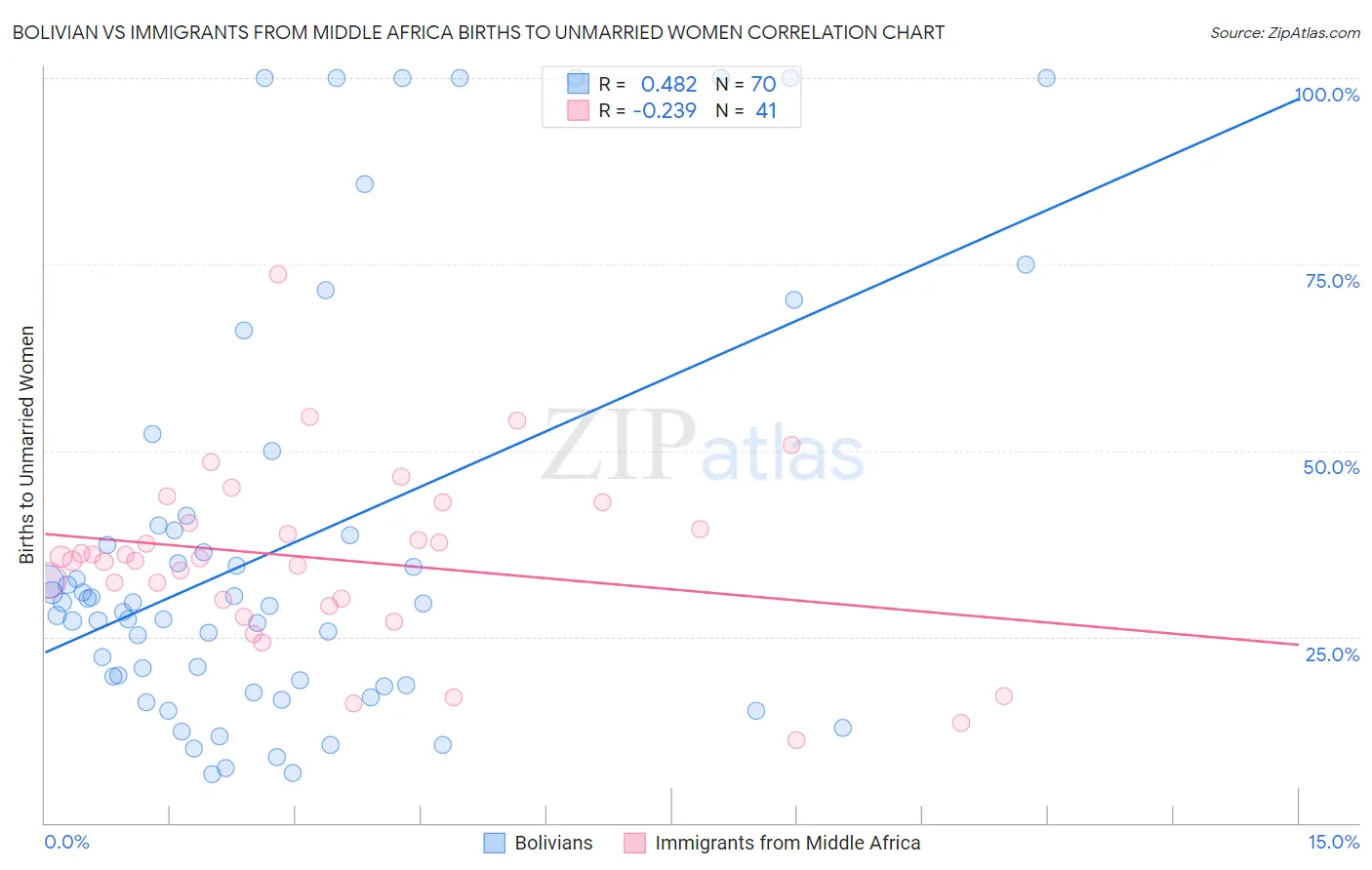 Bolivian vs Immigrants from Middle Africa Births to Unmarried Women