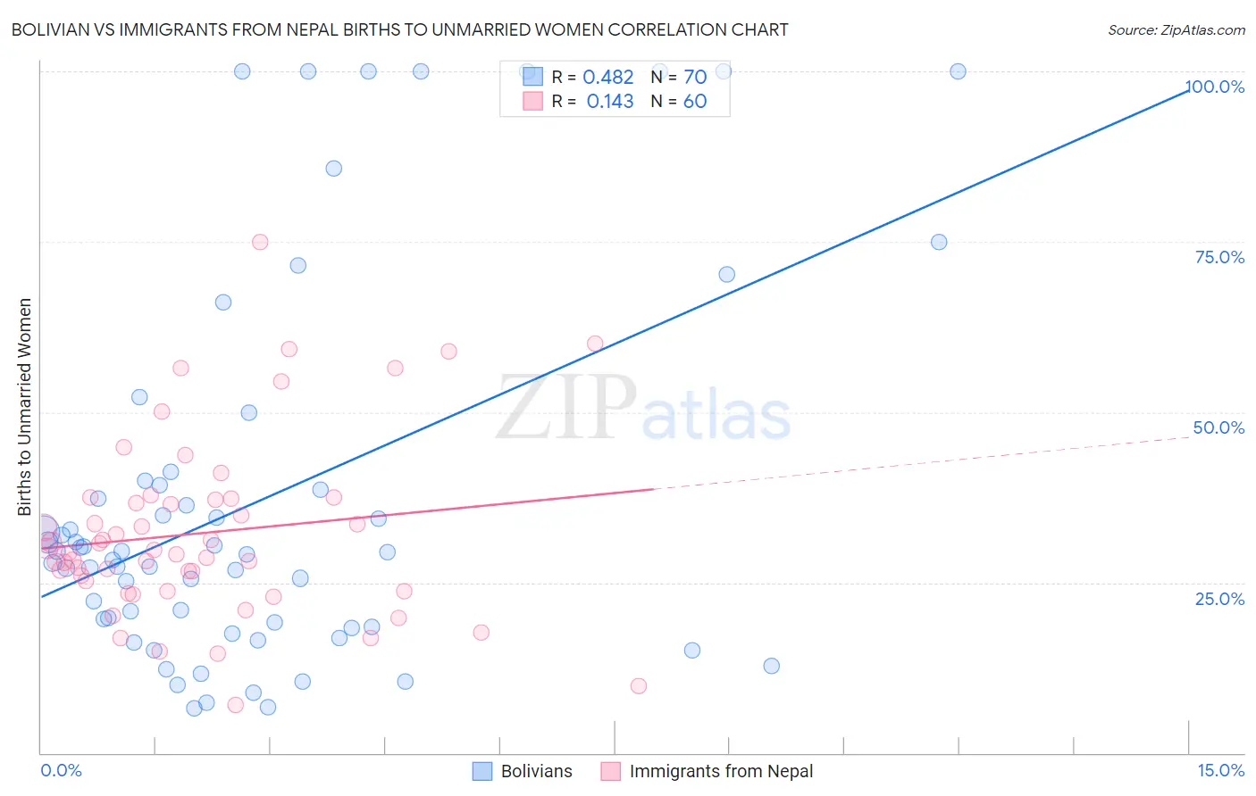 Bolivian vs Immigrants from Nepal Births to Unmarried Women
