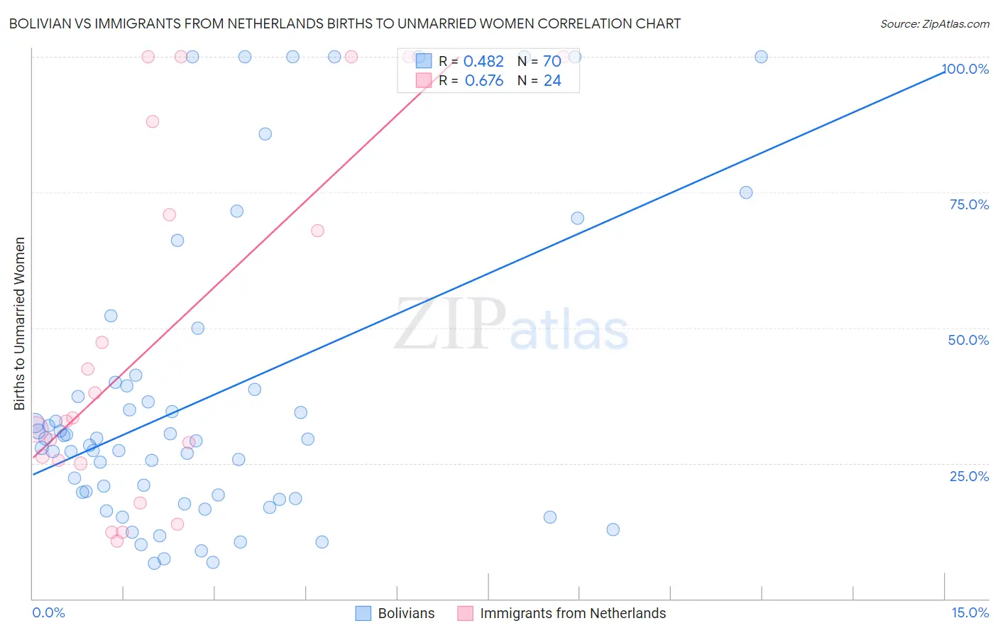 Bolivian vs Immigrants from Netherlands Births to Unmarried Women